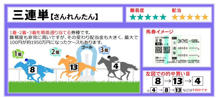 100万馬券も狙える3連単の特徴