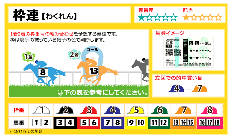 馬券の種類と特徴（STEP2-2）｜競馬スピリッツ