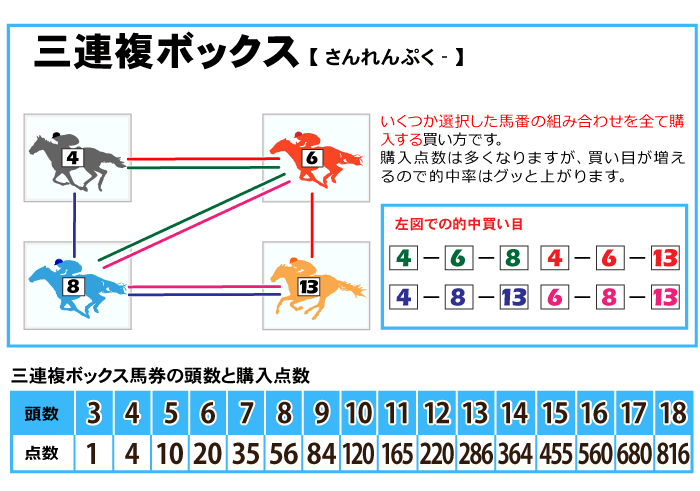 三連複ボックス