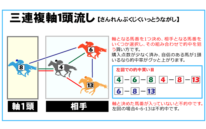 三連複軸1頭流し