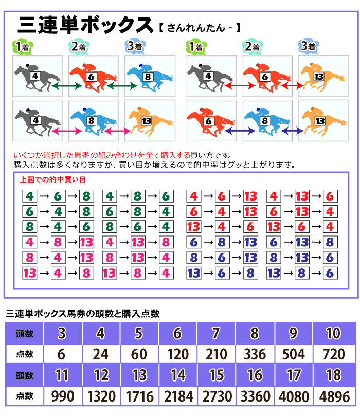 三連単ボックス