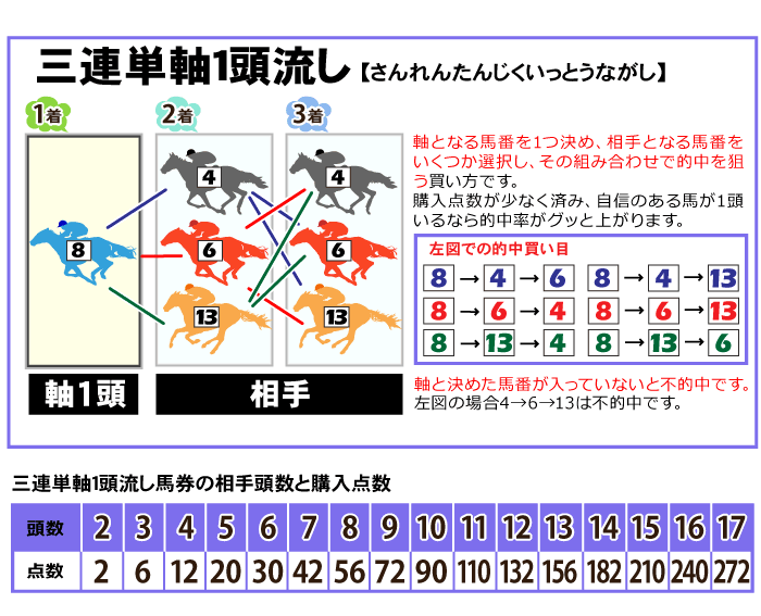 三連単軸1頭流し