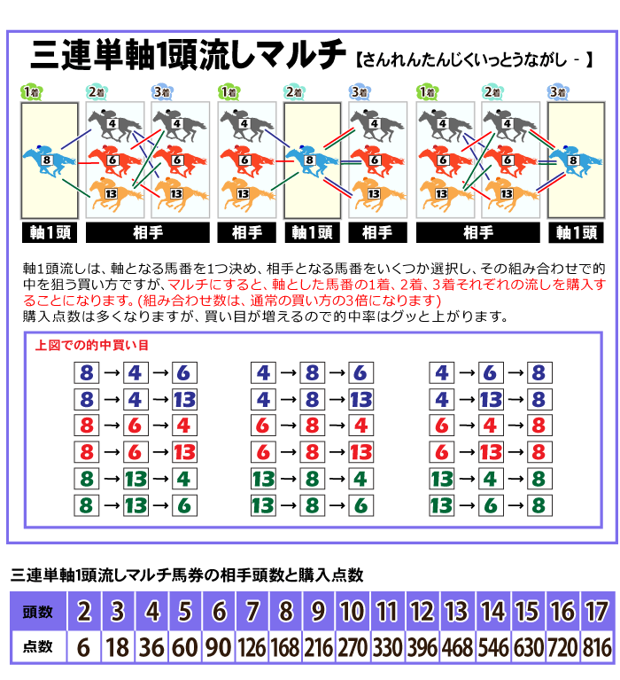 一頭 マルチ 軸 三連単軸一頭流し(マルチ)の注意点とは｜気づいていますか？