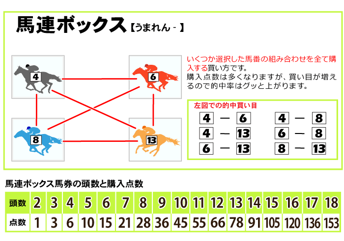 馬連ボックス