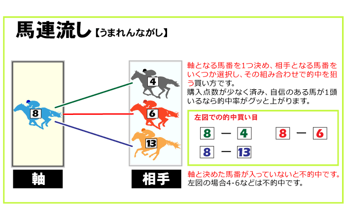 馬連流し