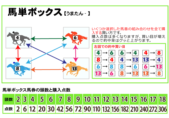 馬単ボックス