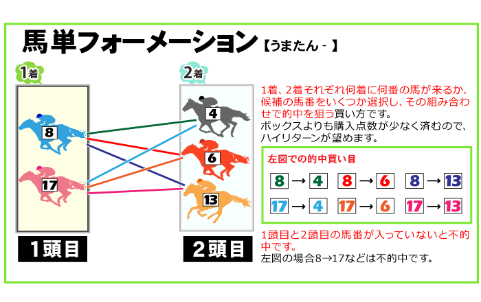 馬単フォーメーション