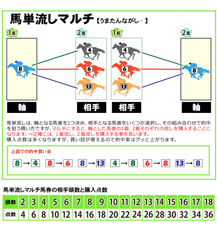 馬単流しマルチ