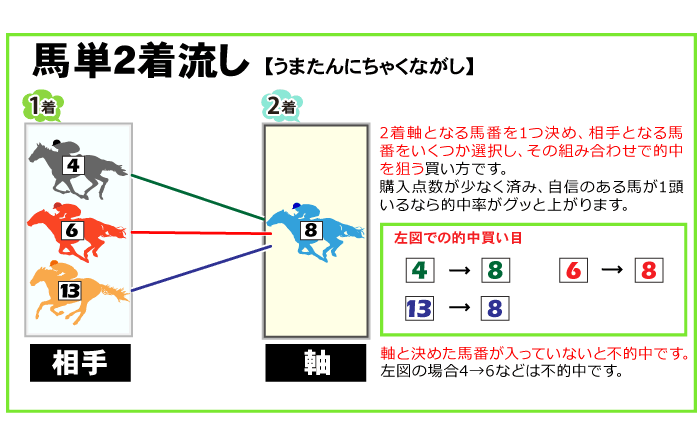 馬単2着流し