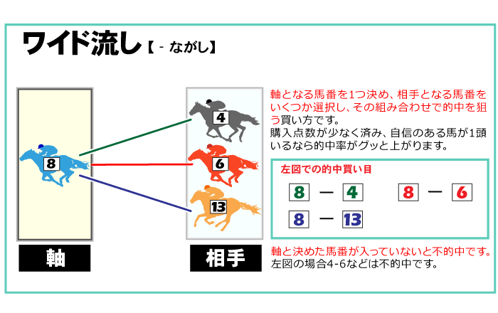 ワイド流し