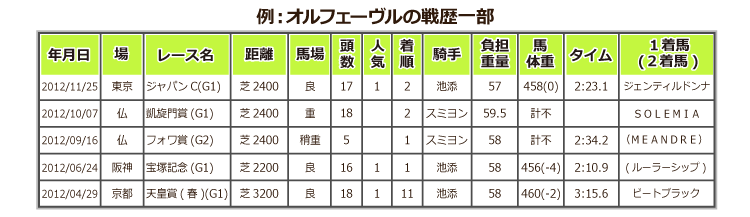 競争成績表の一例