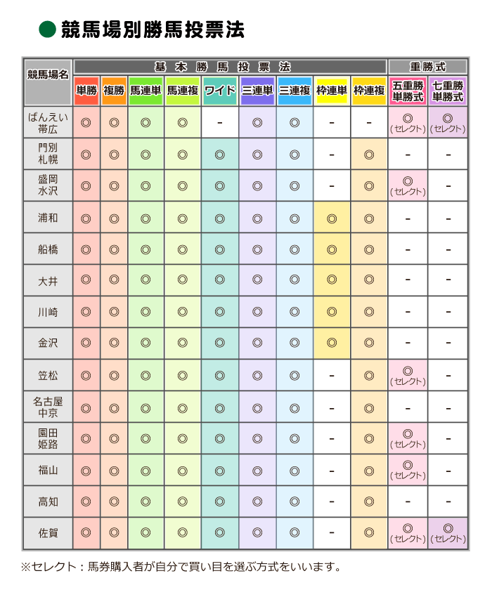 競馬場別勝馬投票法