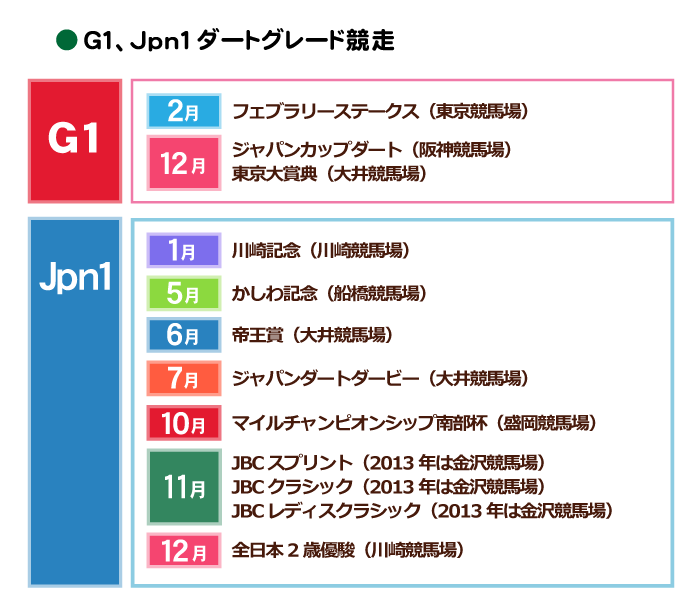 G1、Jpn1ダートグレード競走