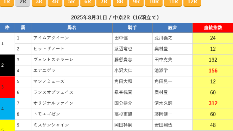 えーあいNEOの血統指数