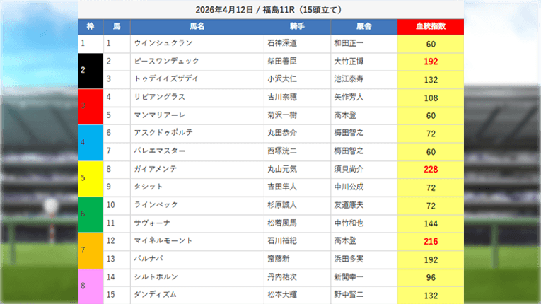 福島11RのえーあいNEOの無料予想