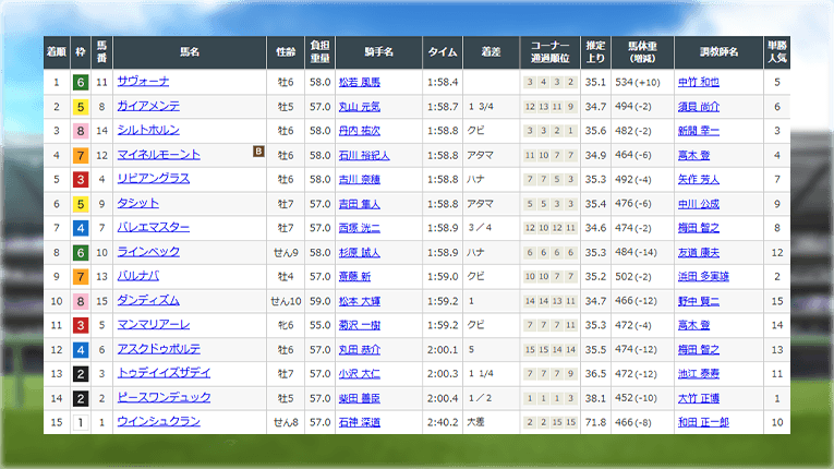 福島11Rのレース結果