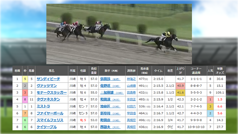川崎5Rのレース結果