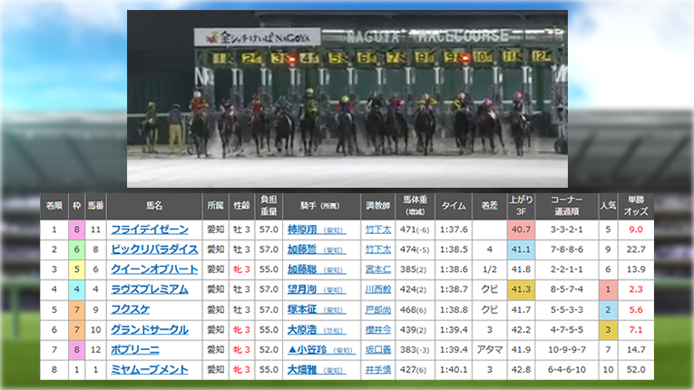 名古屋12Rのレース結果