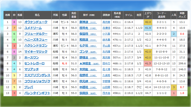 川崎12Rのレース結果