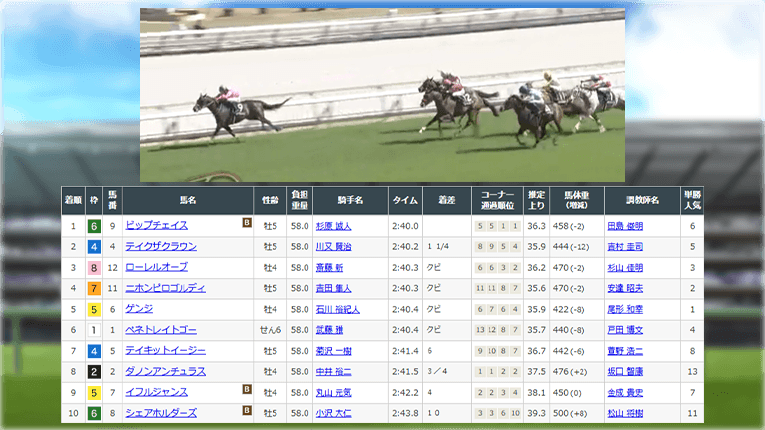 福島9Rのレース結果