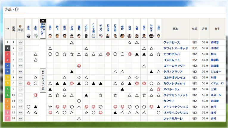 netkeibaの予想・印