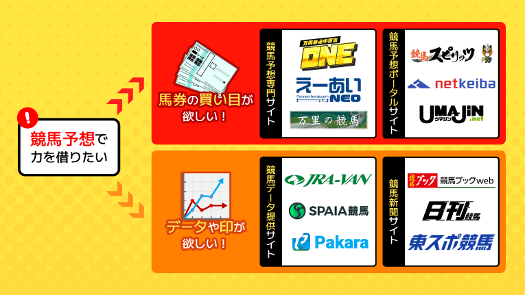競馬予想サイトのジャンル別チャート図