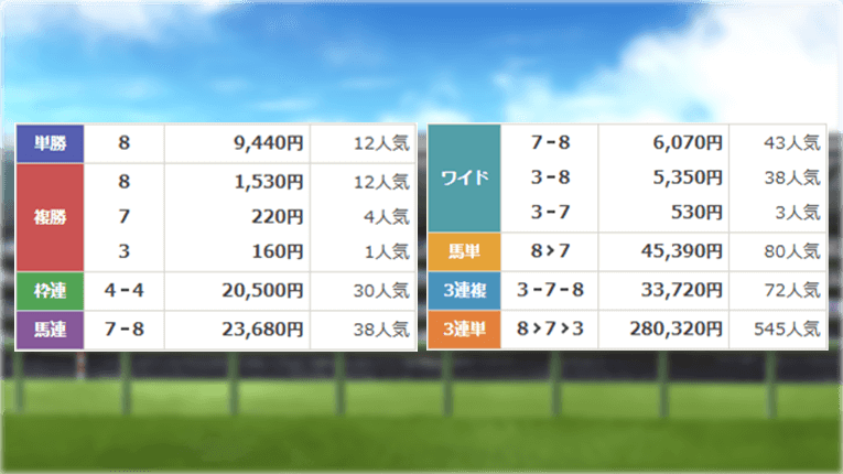東京3Rのレース結果
