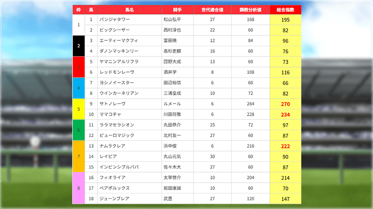 中京11Rのうまジェネの無料予想