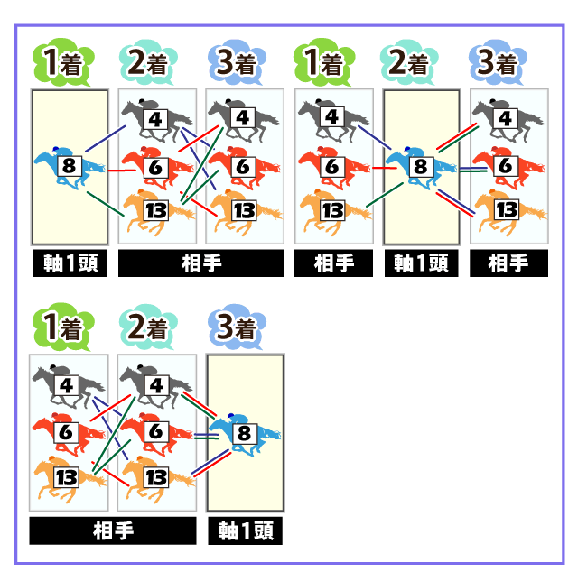 三 連 複 フォーメーション 例