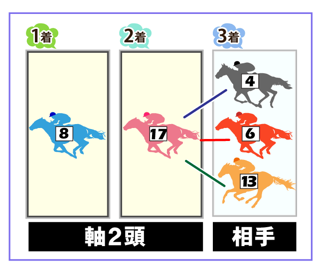 マルチ 軸 一頭 馬券点数早見表