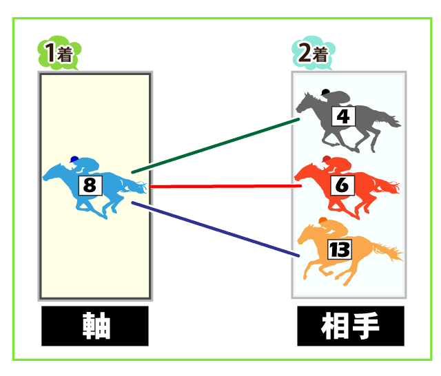 馬券の買い方 Step2 3 競馬スピリッツ 馬券の買い方 Step2 3 競馬スピリッツ