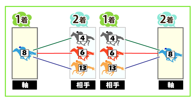 馬券の買い方 Step2 3 競馬スピリッツ